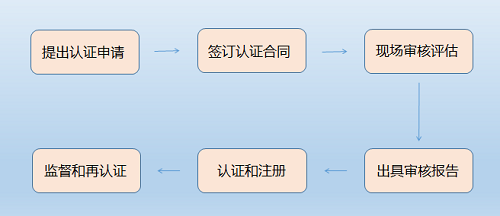 ISO认证流程，ISO认证，河北ISO认证，ISO27001认证机构，管理体系认证